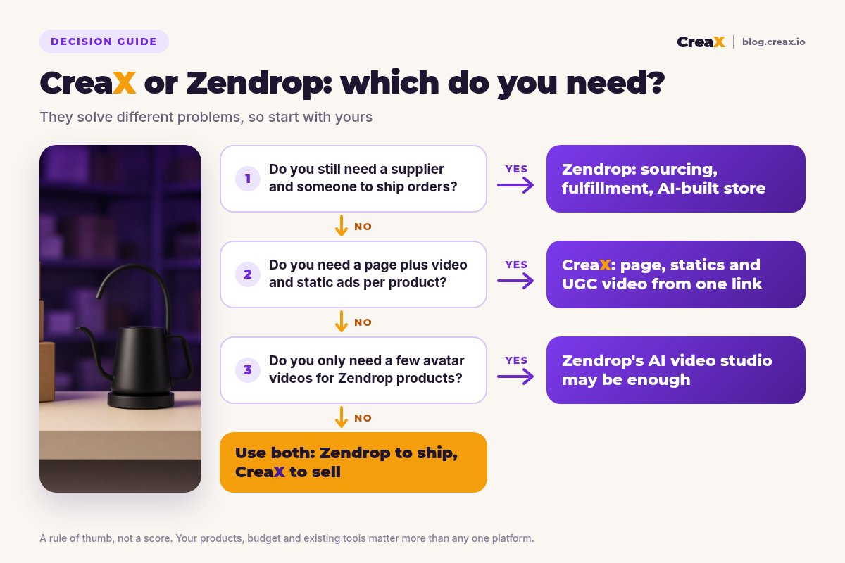 Decision flowchart: if you still need a supplier and fulfillment, choose Zendrop; if you need a landing page plus video and static ads per product, choose CreaX; if you only need a few avatar videos for Zendrop products, Zendrop's AI video studio may be enough; otherwise use both: Zendrop to ship, CreaX to sell.
