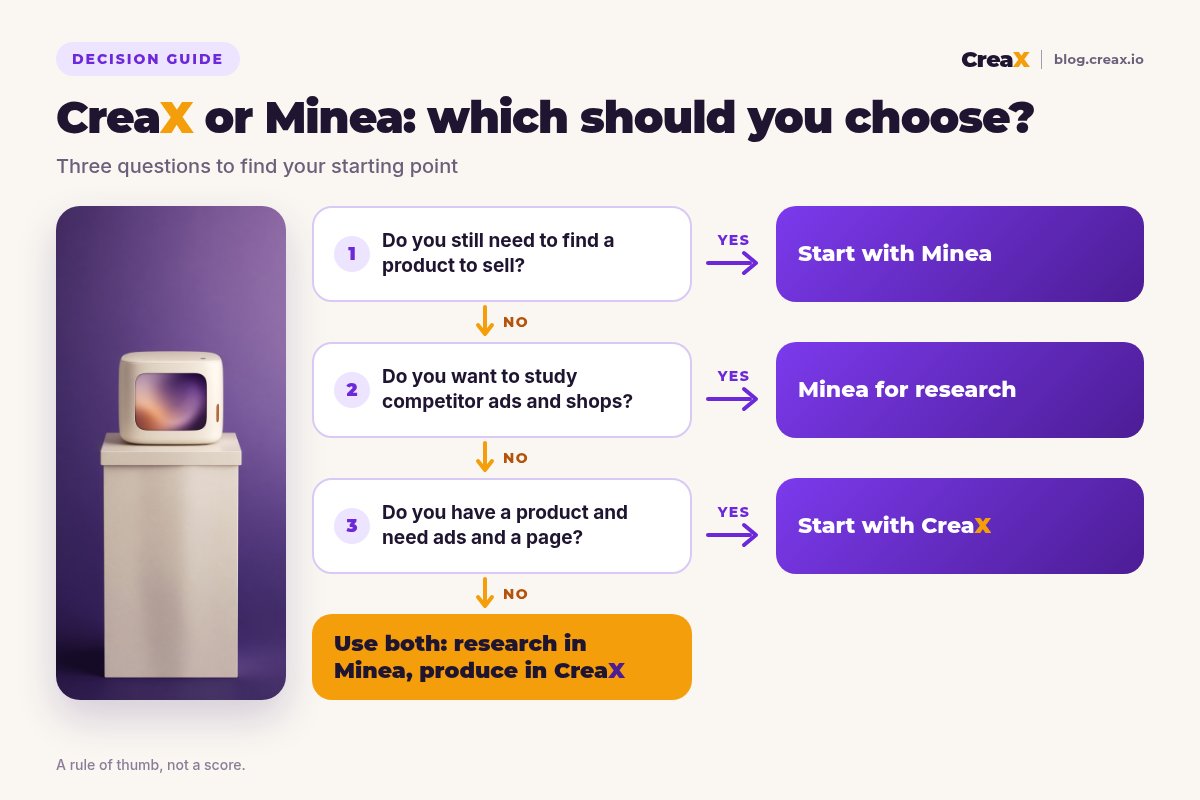 Decision flowchart: if you still need to find a product, start with Minea; if you want to study competitor ads and shops, use Minea for research; if you have a product and need ads and a page, start with CreaX; otherwise use both.