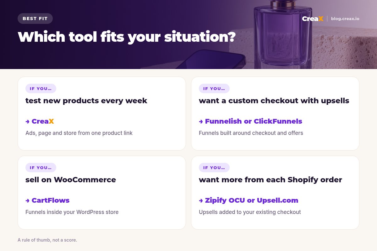 Best-fit matrix: if you test new products every week, CreaX; if you want a custom checkout with upsells, Funnelish or ClickFunnels; if you sell on WooCommerce, CartFlows; if you want more from each Shopify order, Zipify OCU or Upsell.com.