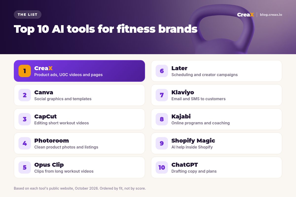 Ranking of the top 10 AI tools for fitness brands: CreaX for product ads, UGC videos and pages; Canva for social graphics; CapCut for editing short workout videos; Photoroom for product photos; Opus Clip for clips; Later for scheduling and creator campaigns; Klaviyo for email and SMS; Kajabi for programs and coaching; Shopify Magic for AI help inside Shopify; ChatGPT for drafting.