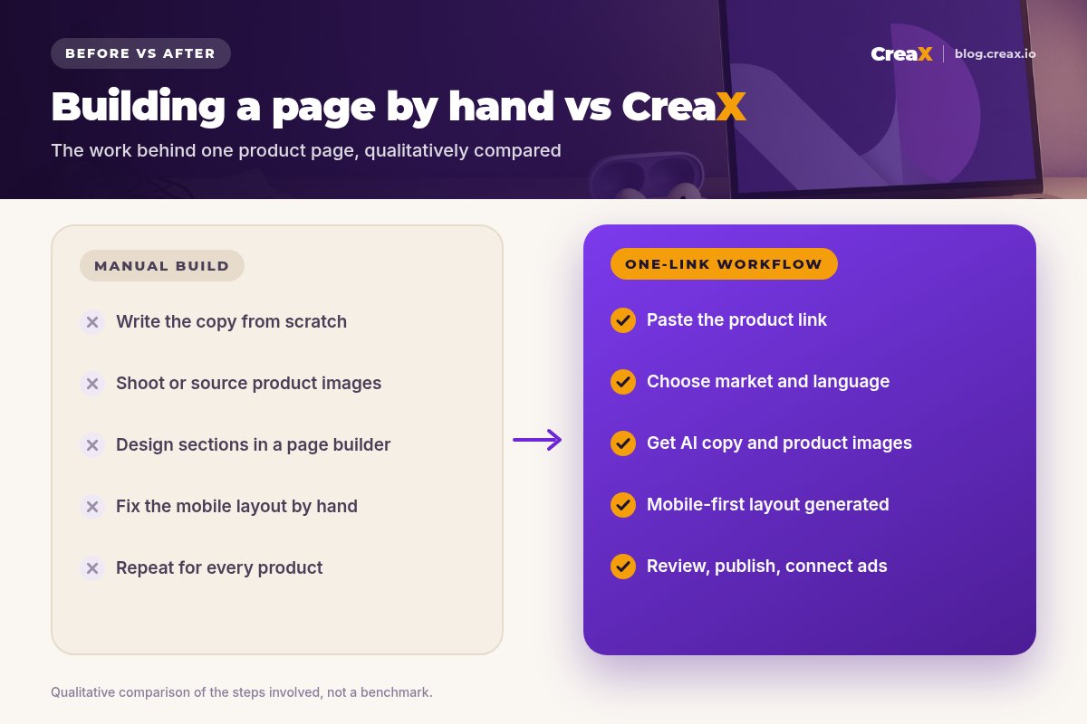 Before and after: building a product page by hand (copy, images, design, mobile fixes, repeat) vs the CreaX one-link workflow (paste link, choose market, get copy and images, mobile layout, review and publish).