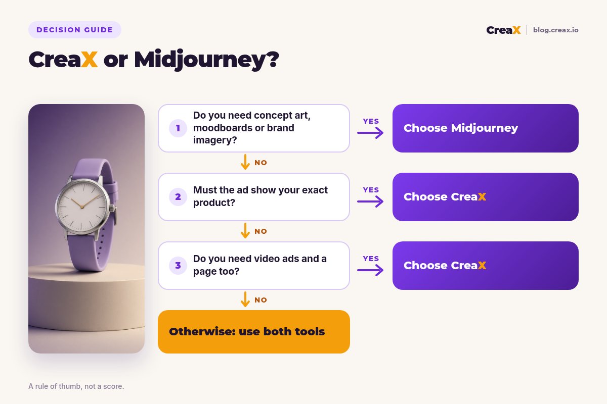 Decision flowchart: if you need concept art, moodboards or brand imagery, choose Midjourney; if the ad must show your exact product, choose CreaX; if you need video ads and a page too, choose CreaX; otherwise use both tools.