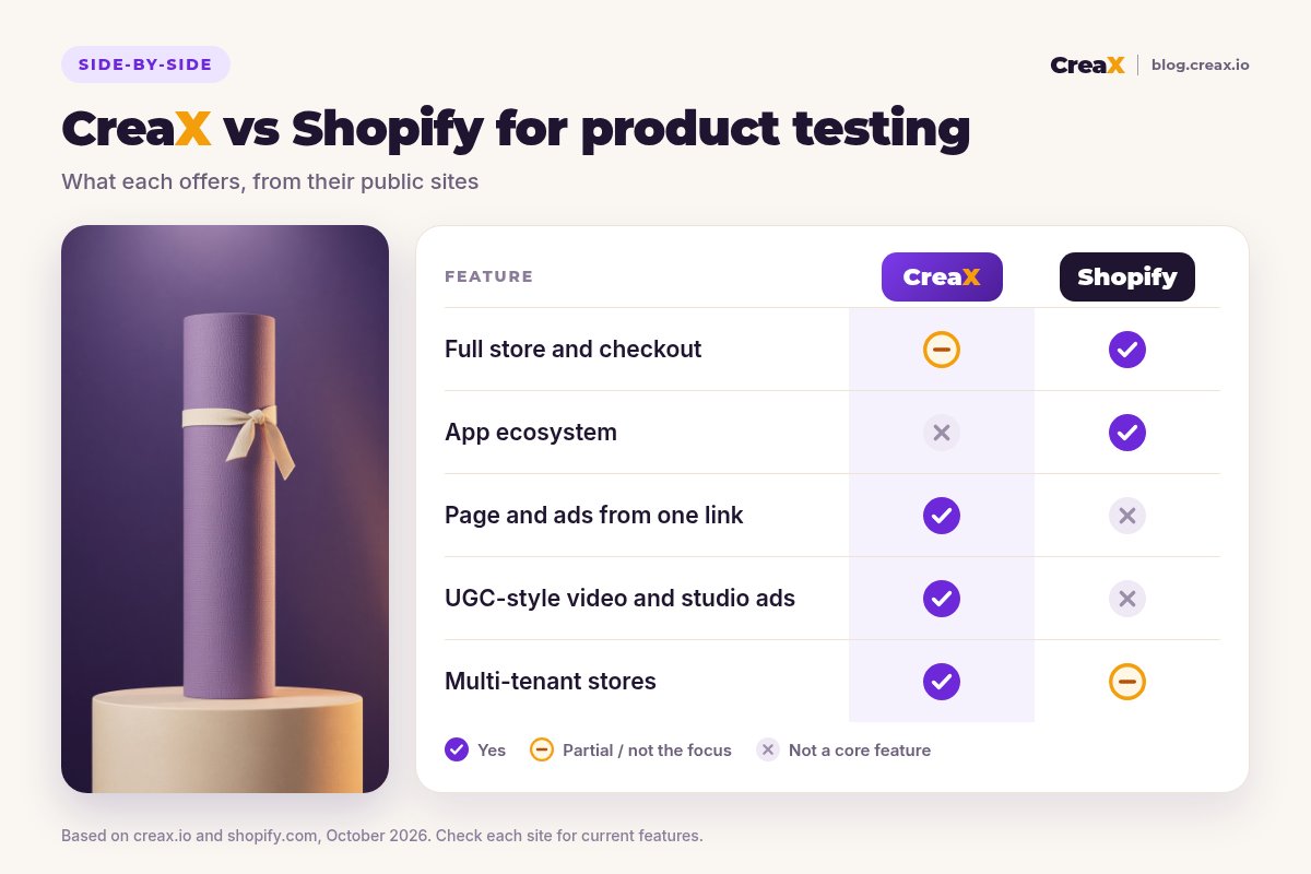 Comparison table, CreaX vs Shopify for product testing: a full store with checkout and an app ecosystem are Shopify strengths; a page and ads from one link and UGC-style video with studio ads are CreaX strengths; CreaX includes multi-tenant stores.