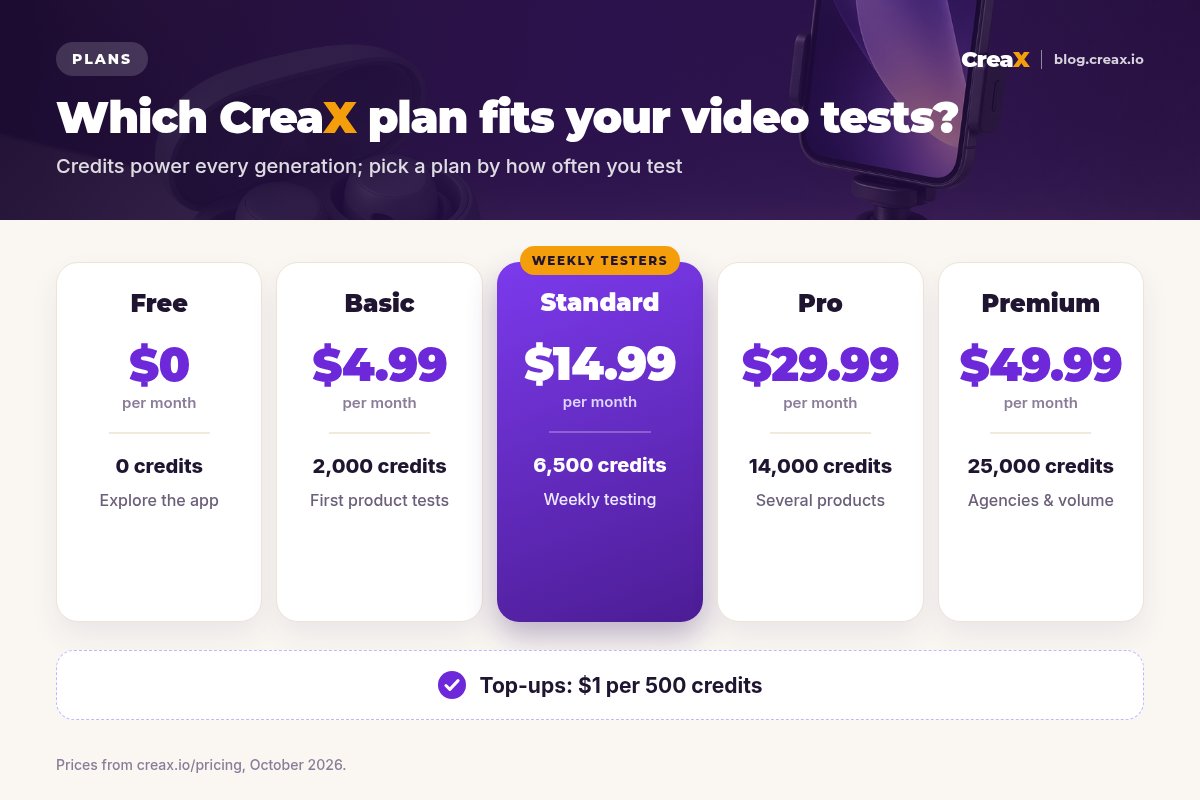 CreaX pricing plans: Free $0 with 0 credits, Basic $4.99 with 2,000 credits, Standard $14.99 with 6,500 credits (highlighted for weekly testers), Pro $29.99 with 14,000 credits, Premium $49.99 with 25,000 credits; top-ups $1 per 500 credits.