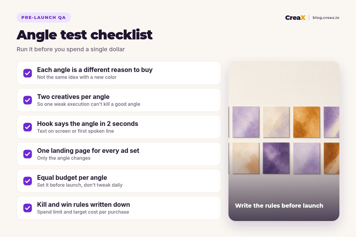 Angle test checklist: each angle is a different reason to buy, two creatives per angle, the hook states the angle in two seconds, one landing page for every ad set, equal budget per angle, and kill and win rules written down before launch.