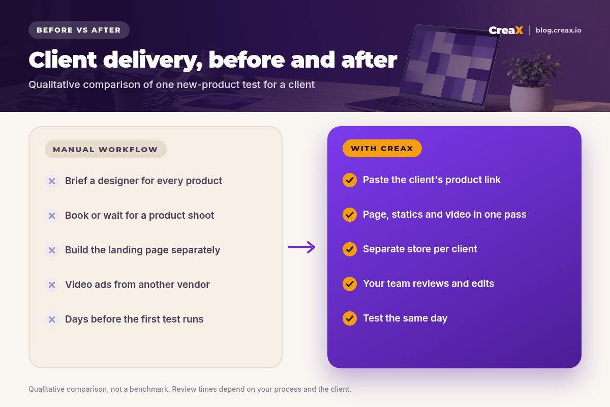 Before and after panel for agencies: a manual workflow with designer briefs, product shoots, separate landing pages, video from another vendor and days before testing, versus CreaX: one product link, page, statics and video in one pass, a separate store per client, team review, same-day testing.