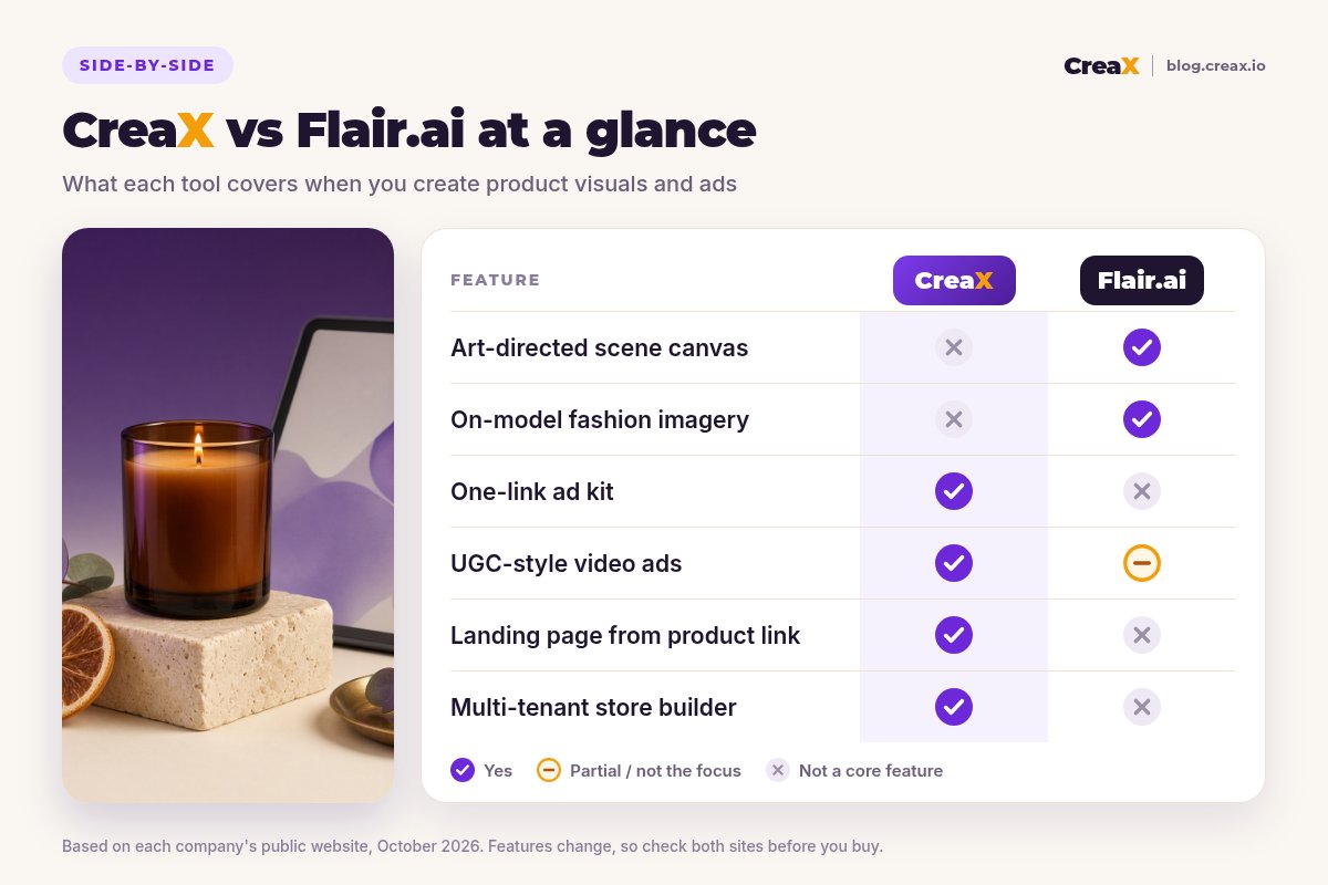 Comparison card: CreaX vs Flair.ai at a glance. Flair.ai leads on its art-directed scene canvas and on-model fashion imagery and offers product videos; CreaX leads on a one-link ad kit, UGC-style video ads, a landing page and a multi-tenant store.