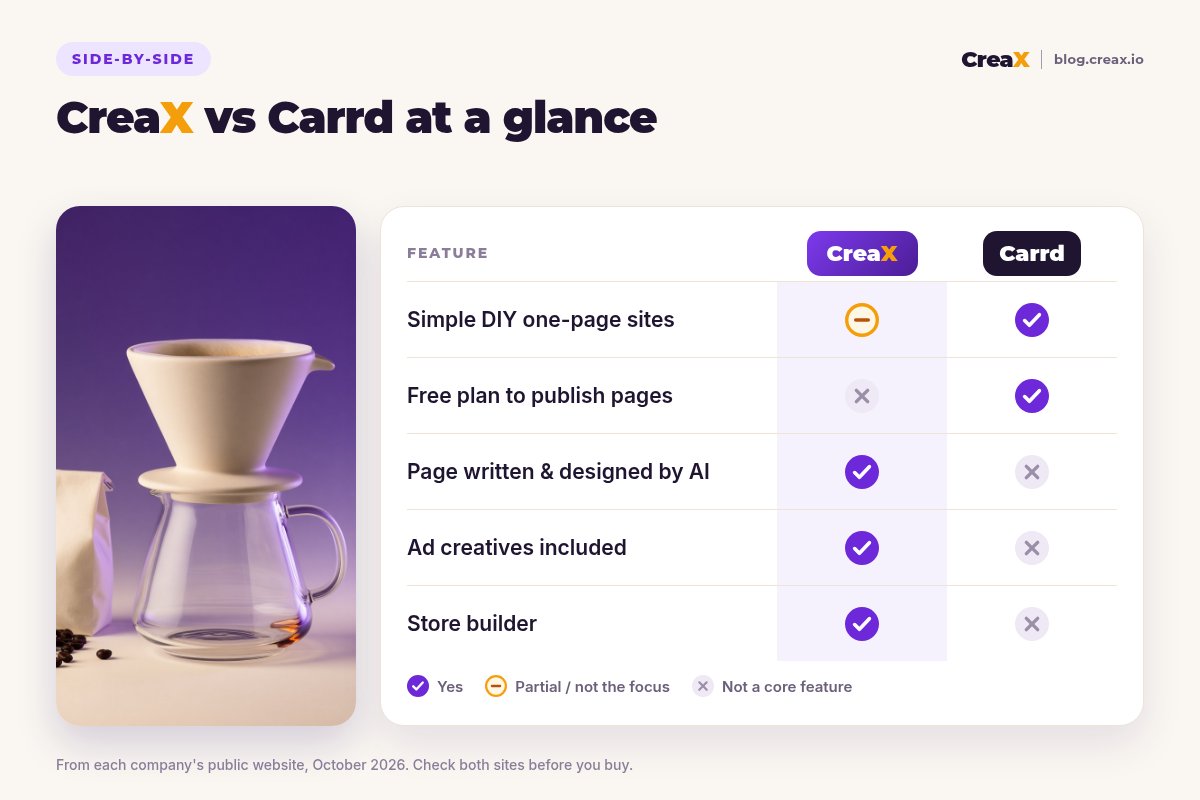 Comparison table CreaX vs Carrd: simple DIY one-page sites (CreaX partial, Carrd yes), free plan to publish pages (no, yes), page written and designed by AI (yes, no), ad creatives included (yes, no), store builder (yes, no).