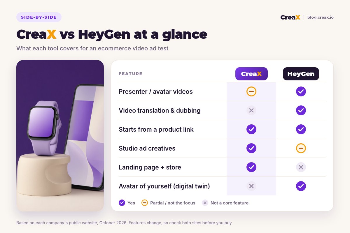 Comparison card: CreaX vs HeyGen at a glance. Both can start from a product link. HeyGen leads on avatar videos, video translation and dubbing, and digital twins; CreaX adds studio ad creatives, a landing page and a store.