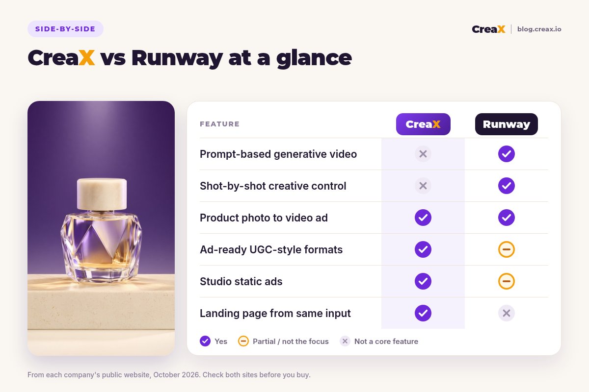 Comparison card, CreaX vs Runway at a glance: Runway leads on prompt-based generative video and shot-by-shot control; both turn a product photo into a video ad; CreaX adds ad-ready UGC-style formats, studio static ads and a landing page from the same input.