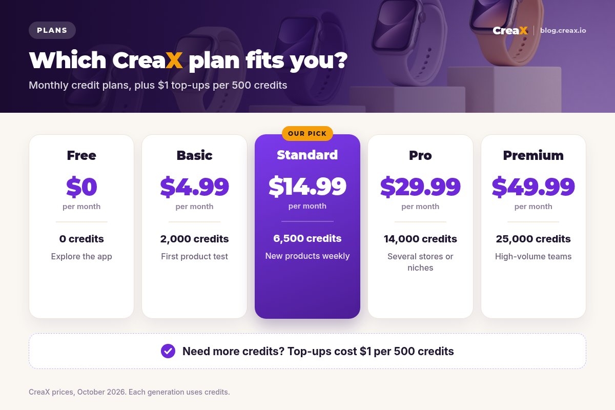 CreaX plans: Free $0 with 0 credits, Basic $4.99 with 2,000 credits, Standard $14.99 with 6,500 credits (our pick), Pro $29.99 with 14,000 credits, Premium $49.99 with 25,000 credits; top-ups $1 per 500 credits.