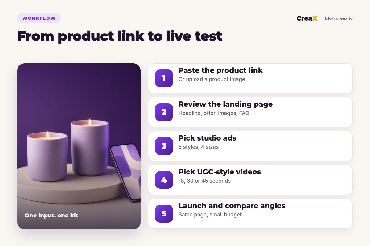 Five-step workflow from product link to live test with CreaX: paste the product link, review the landing page, pick studio ads, pick UGC-style videos, launch and compare angles.