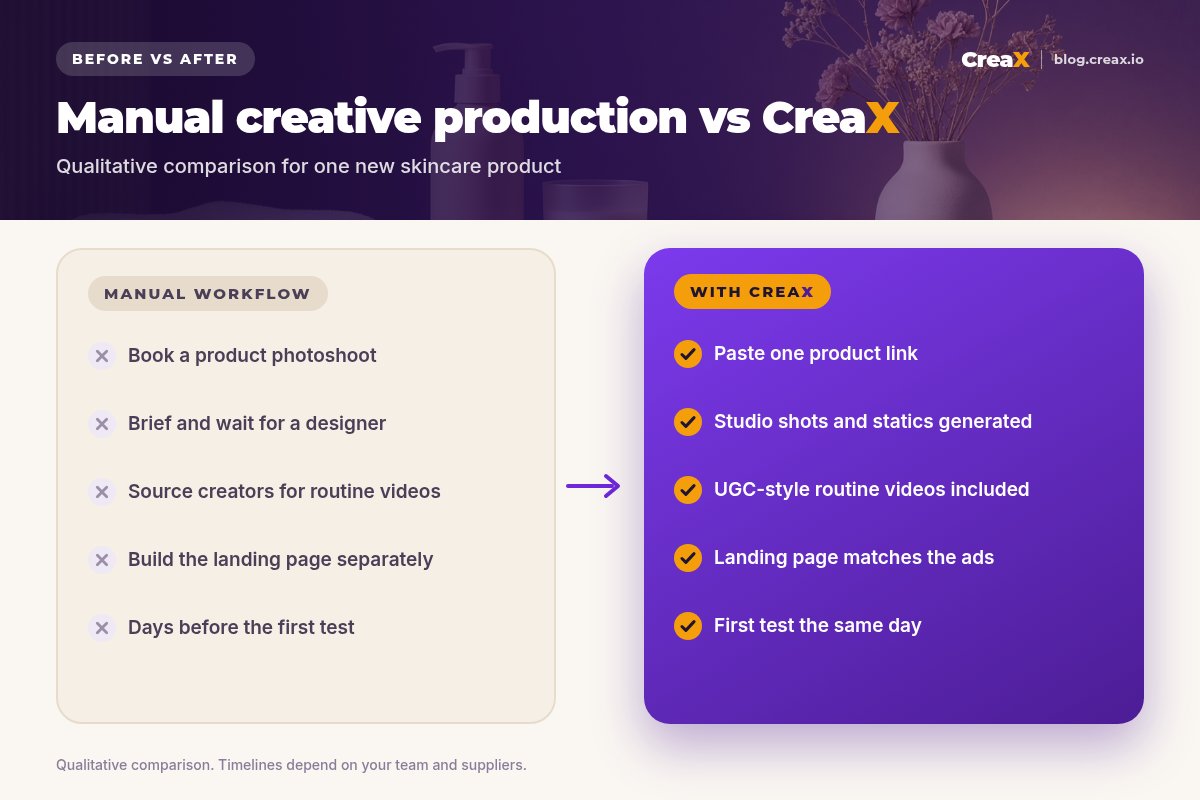 Comparison of manual creative production and CreaX for a skincare product: photoshoot, designer, creators and a separate landing page over days, versus one product link giving studio shots, UGC-style routine videos and a matching landing page the same day.