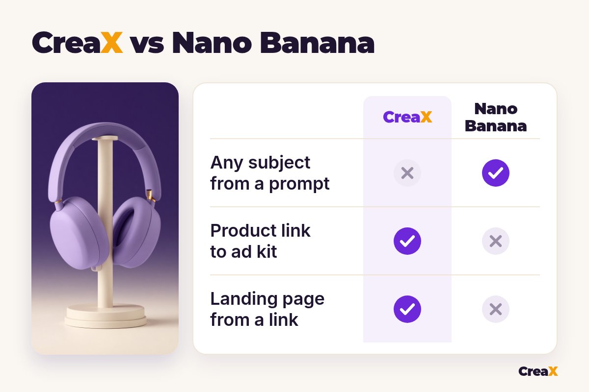Comparison table CreaX vs Nano Banana: any subject from a prompt (CreaX no, Nano Banana yes), product link to ad kit (CreaX yes, Nano Banana no), landing page from a link (CreaX yes, Nano Banana no).