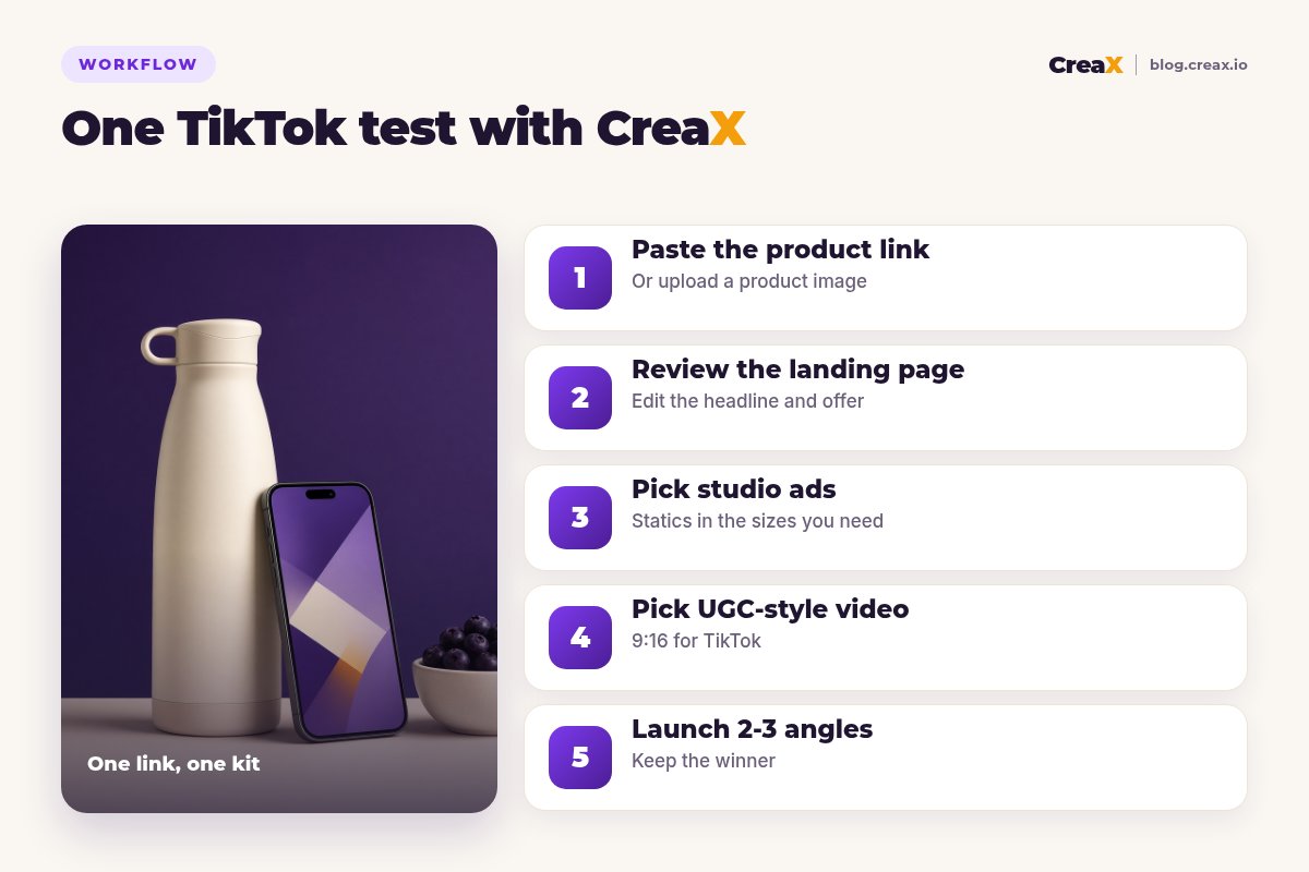 Five-step CreaX workflow for one TikTok test: paste the product link, review the landing page, pick studio ads, pick UGC-style video, launch 2-3 angles.