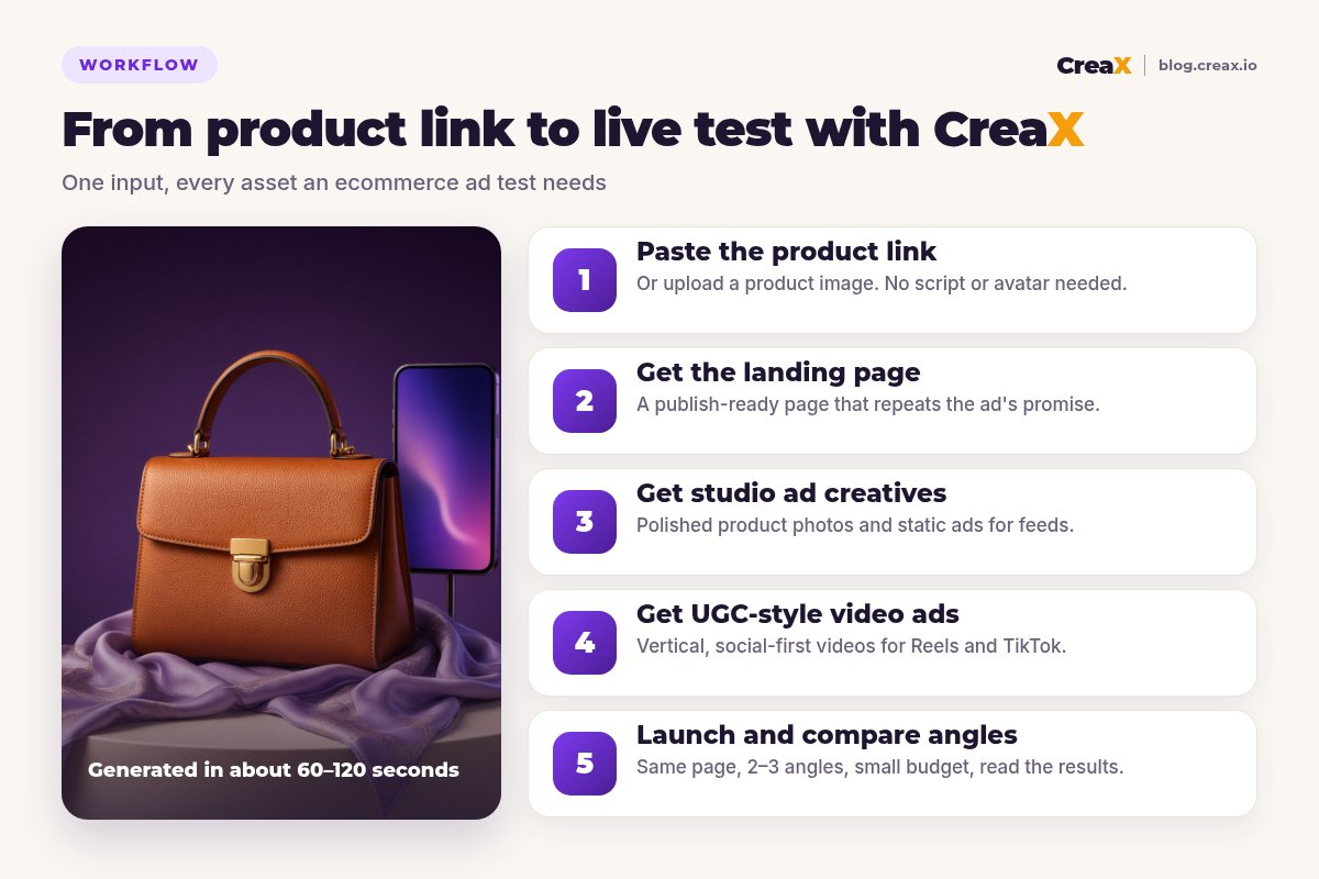 Workflow infographic: from product link to live test with CreaX in five steps: paste the product link, get the landing page, get studio ad creatives, get UGC-style video ads, launch and compare angles.