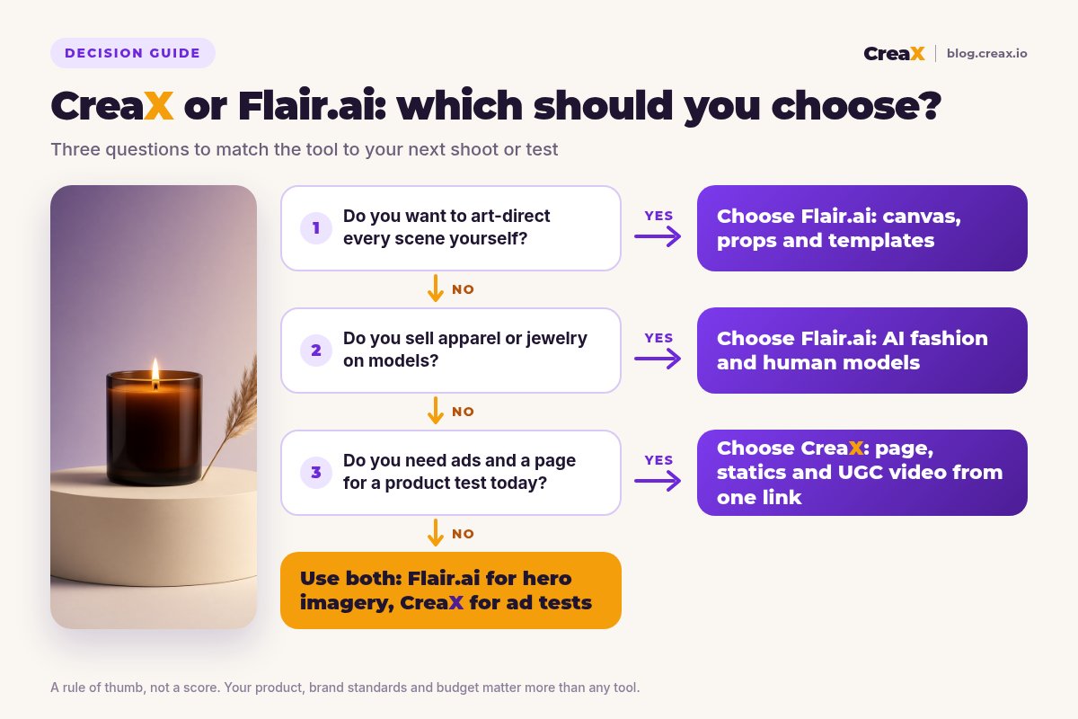 Decision flowchart: if you want to art-direct every scene yourself, choose Flair.ai; if you sell apparel or jewelry on models, choose Flair.ai; if you need ads and a page for a product test today, choose CreaX; otherwise use both.