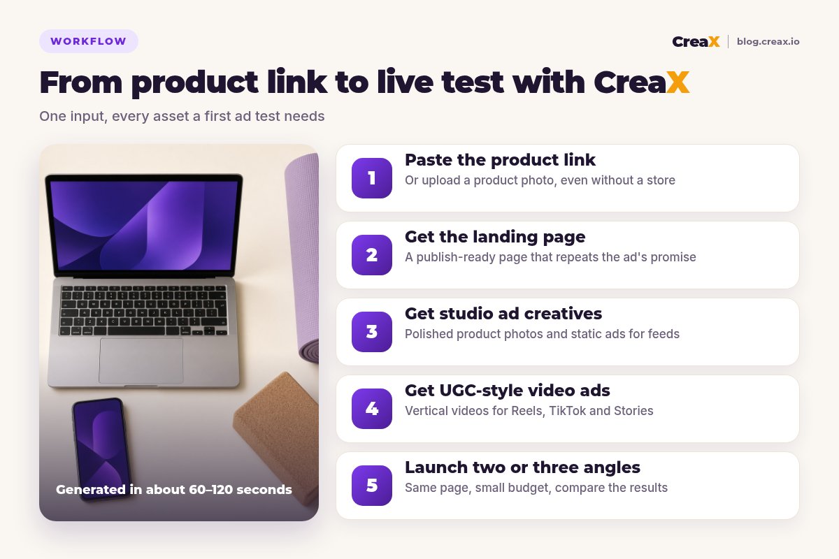 Five-step workflow: paste the product link, get the landing page, get studio ad creatives, get UGC-style video ads, then launch two or three angles.