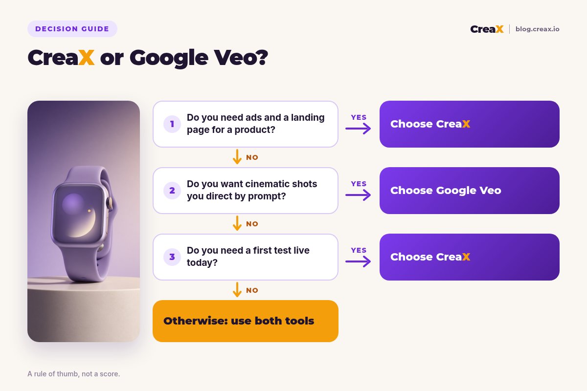 Decision flowchart: if you need ads and a landing page for a product, choose CreaX; if you want cinematic shots you direct by prompt, choose Google Veo; if you need a first test live today, choose CreaX; otherwise, use both tools.