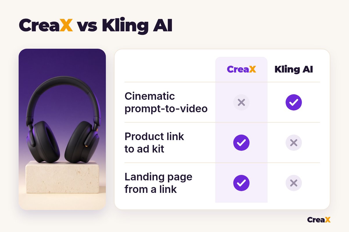 Comparison table CreaX vs Kling AI: cinematic prompt-to-video (CreaX no, Kling AI yes), product link to ad kit (CreaX yes, Kling AI no), landing page from a link (CreaX yes, Kling AI no).