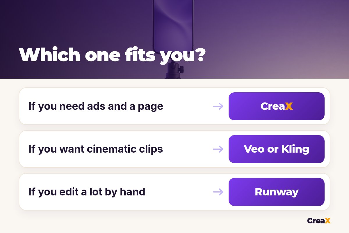 Decision matrix: if you need ads and a page, CreaX; if you want cinematic clips, Veo or Kling; if you edit a lot by hand, Runway.