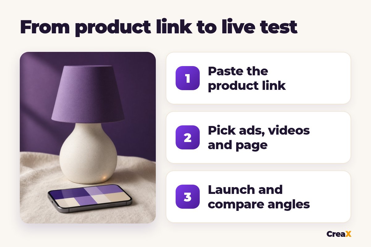 Three numbered steps from product link to live test: paste the product link, pick ads, videos and page, launch and compare angles.