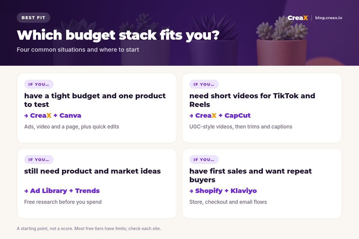 Matrix of four situations: tight budget and one product, CreaX plus Canva; short videos for TikTok and Reels, CreaX plus CapCut; still need ideas, Meta Ad Library plus Google Trends; first sales and repeat buyers, Shopify plus Klaviyo.
