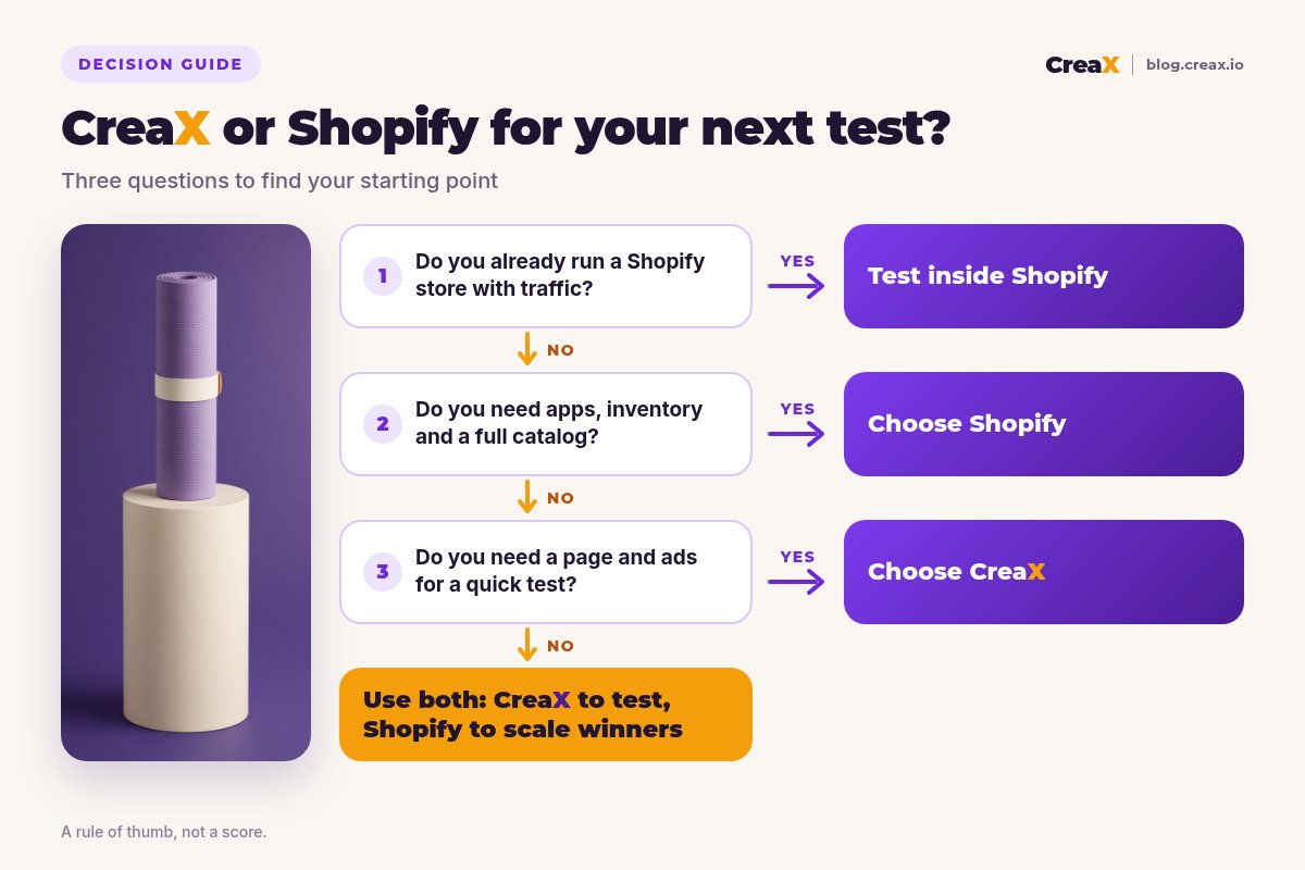 Decision flowchart: if you already run a Shopify store with traffic, test inside Shopify; if you need apps, inventory and a full catalog, choose Shopify; if you need a page and ads for a quick test, choose CreaX; otherwise use both.