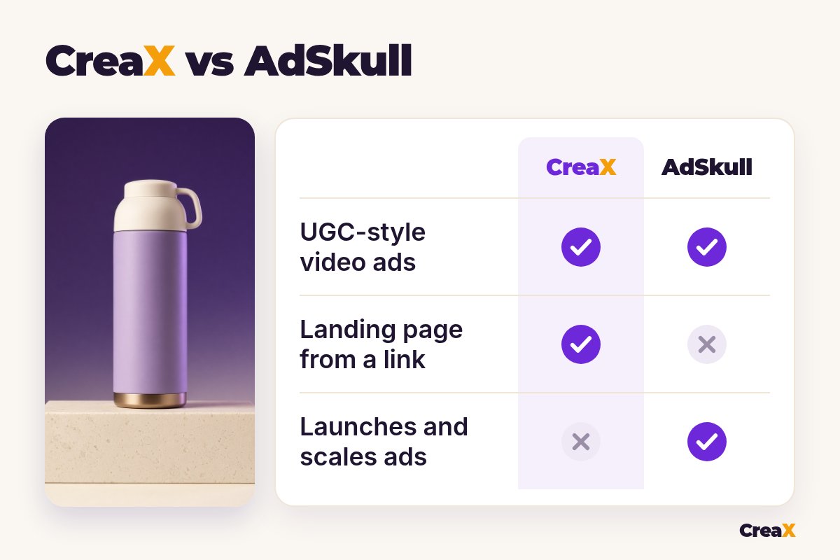 Comparison table CreaX vs AdSkull: UGC-style video ads (both yes), landing page from a link (CreaX yes, AdSkull no), launches and scales ads (CreaX no, AdSkull yes).