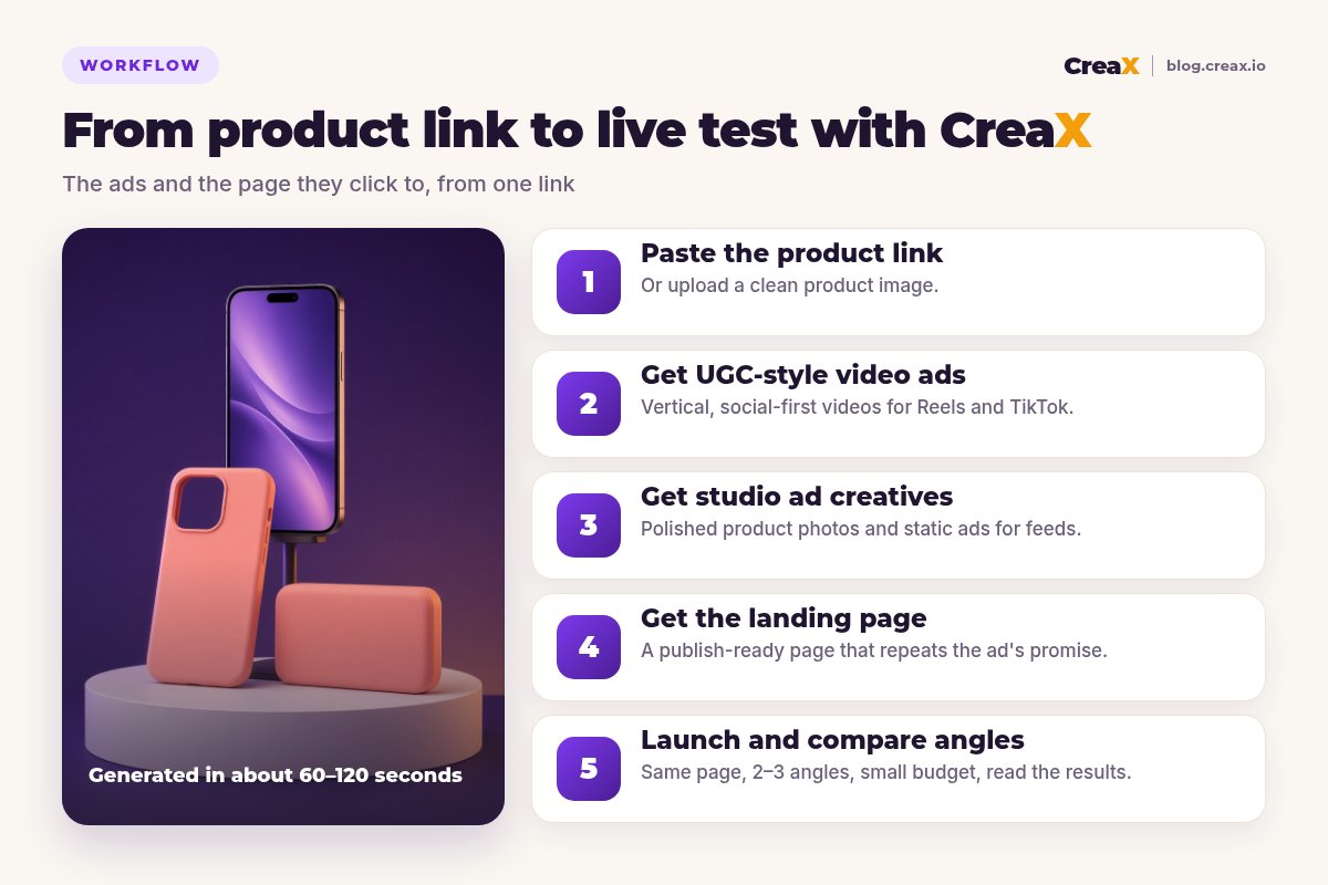 Workflow infographic: from product link to live test with CreaX in five steps: paste the product link, get UGC-style video ads, get studio ad creatives, get the landing page, launch and compare angles.