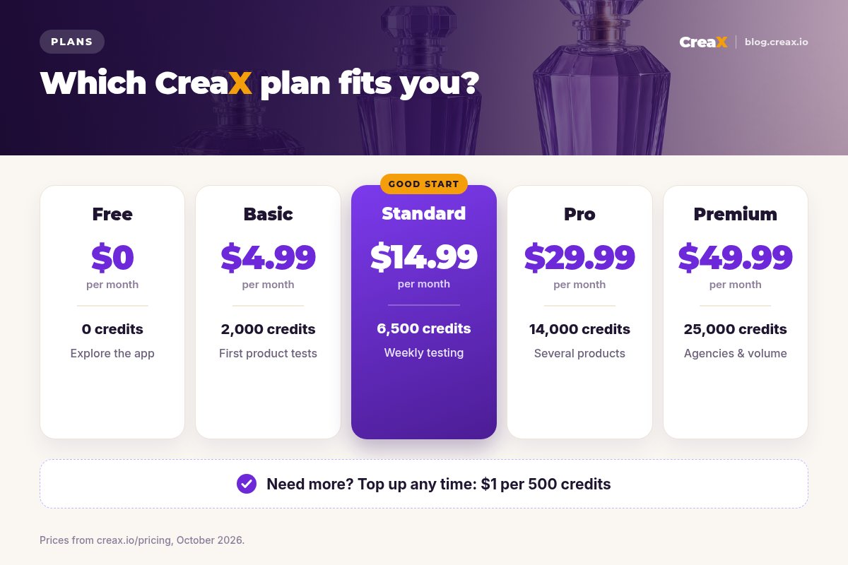 CreaX pricing card: Free $0 with 0 credits, Basic $4.99 with 2,000 credits, Standard $14.99 with 6,500 credits (highlighted), Pro $29.99 with 14,000 credits, Premium $49.99 with 25,000 credits, and top-ups at $1 per 500 credits.
