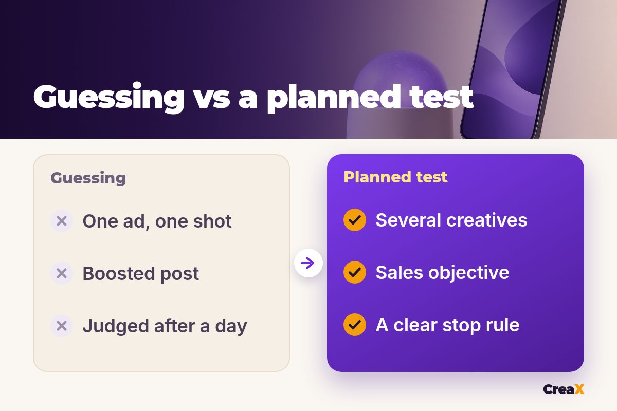 Before and after: guessing (one ad, one shot, boosted post, judged after a day) versus a planned test (several creatives, sales objective, a clear stop rule).