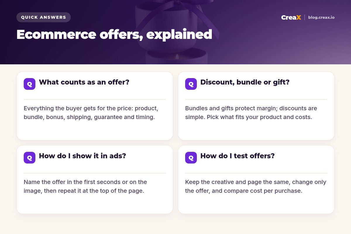 FAQ card on ecommerce offers: an offer is everything the buyer gets for the price; bundles and gifts protect margin while discounts are simple; show the offer early in ads and repeat it on the page; test offers by changing only the offer and comparing cost per purchase.