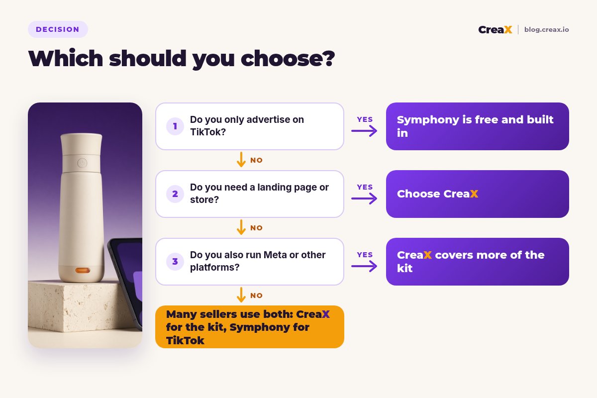 Decision flowchart: only advertising on TikTok points to Symphony; needing a landing page or store, or running Meta and other platforms, points to CreaX; many sellers use both.