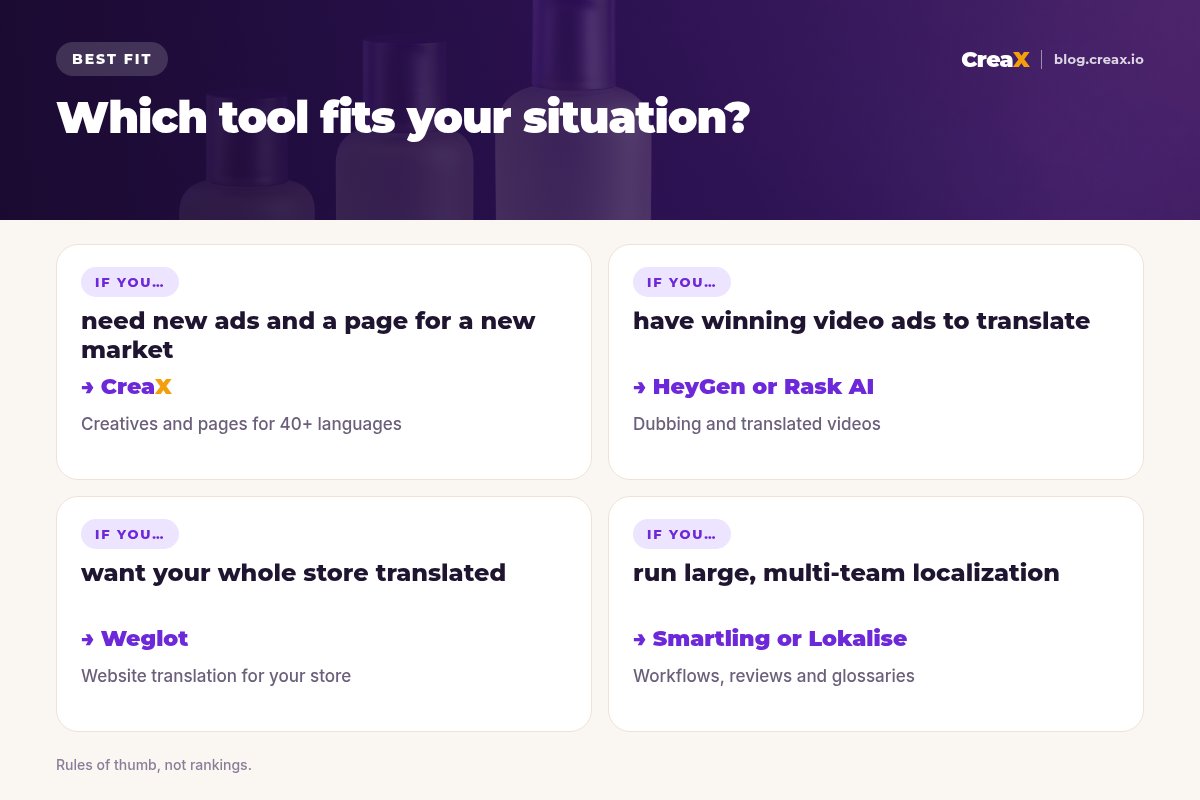 Best-fit matrix: if you need new ads and a page for a new market, CreaX; if you have winning video ads to translate, HeyGen or Rask AI; if you want your whole store translated, Weglot; if you run large multi-team localization, Smartling or Lokalise.