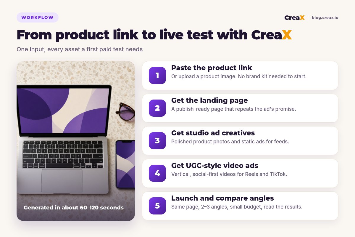 Five-step workflow diagram: paste the product link, get the landing page, get studio ad creatives, get UGC-style video ads, then launch and compare angles.