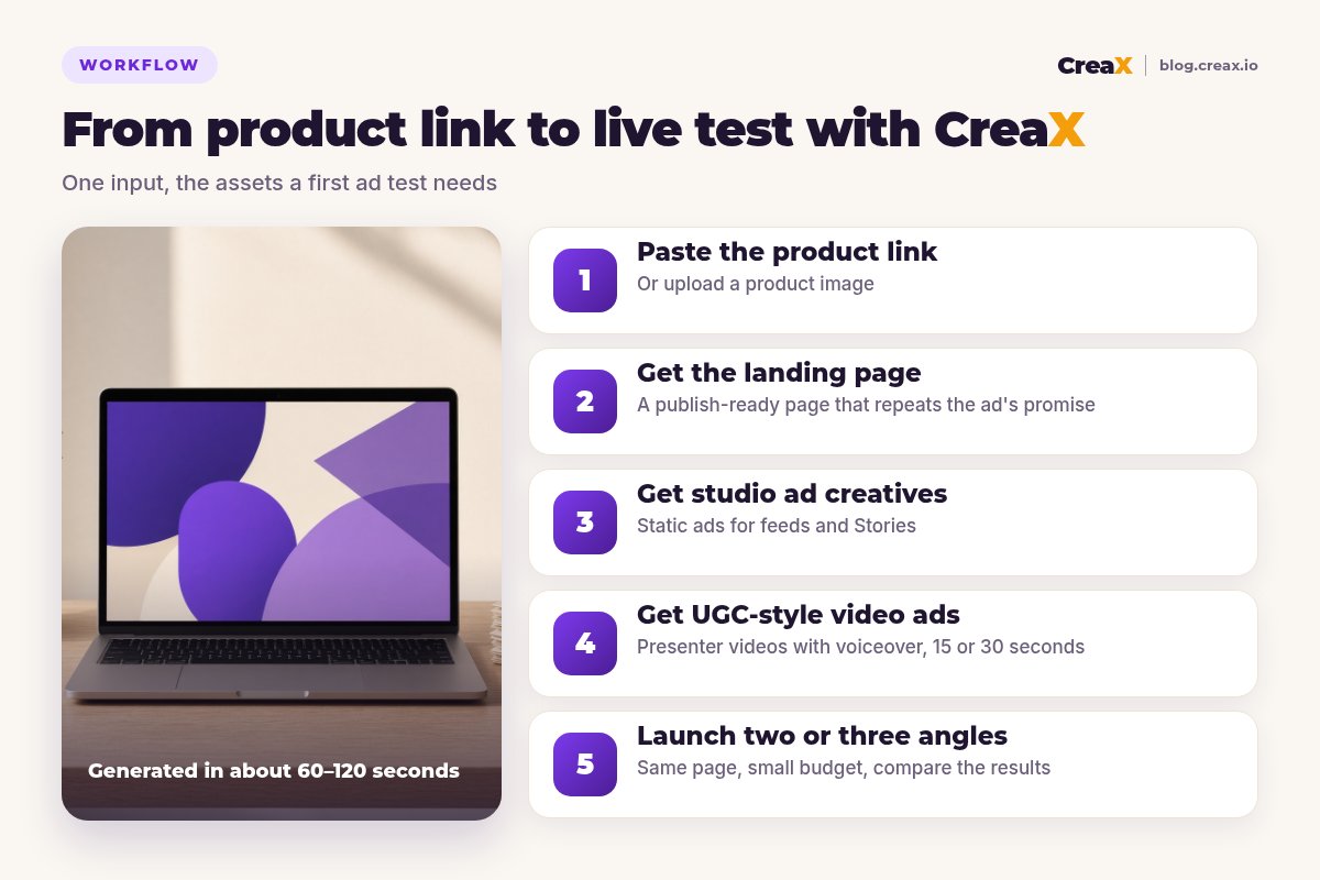 Five-step workflow: paste the link, get the landing page, get studio ad creatives, get UGC-style video ads, then launch two or three angles.