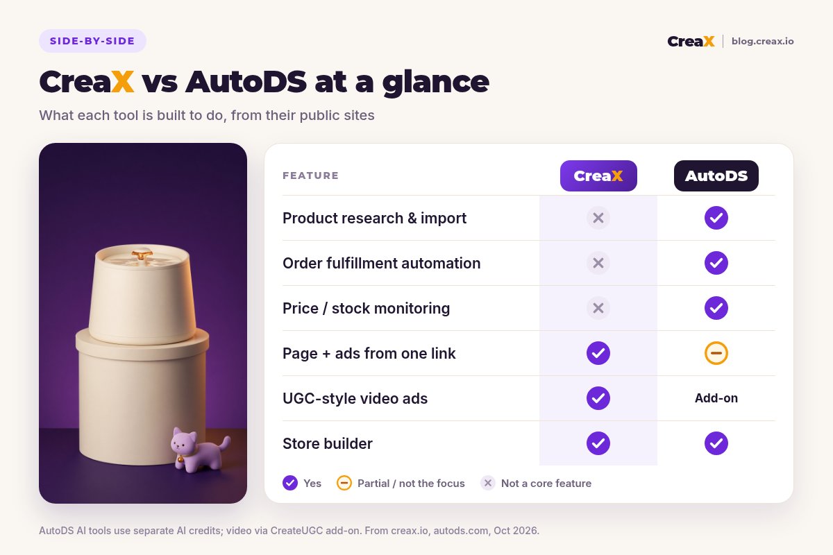 Comparison table, CreaX vs AutoDS: product research and import, order fulfillment automation and price and stock monitoring are AutoDS strengths; generating a page and ads from one link is a CreaX strength and partial in AutoDS; UGC-style video ads are built into CreaX and an add-on in AutoDS; both offer a store builder.