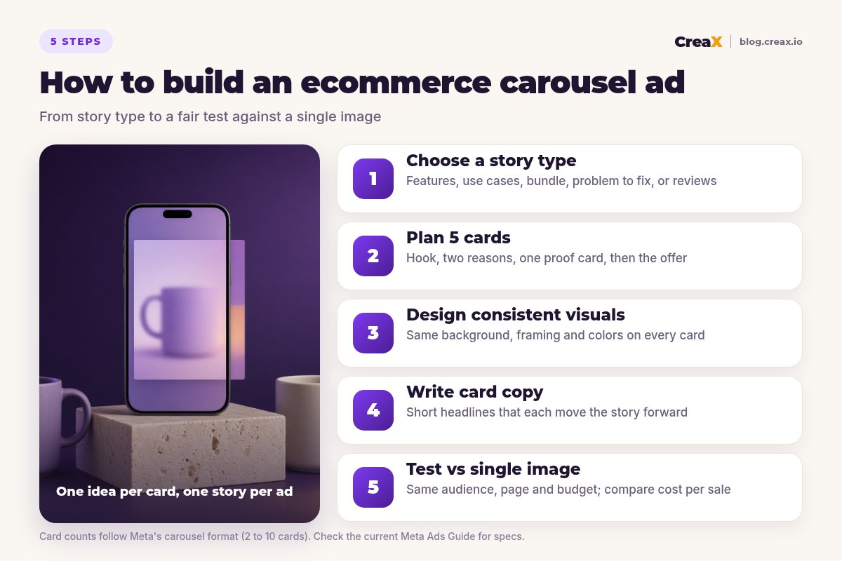 Five-step diagram for building an ecommerce carousel ad: choose a story type, plan 5 cards, design consistent visuals, write card copy, then test against a single image ad.