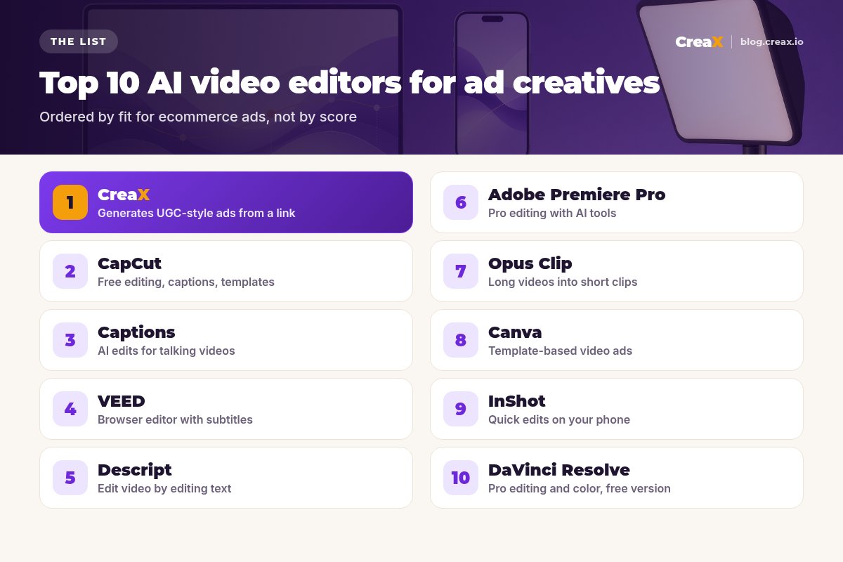 Ranking of the top 10 AI video editors for ad creatives: 1 CreaX, 2 CapCut, 3 Captions, 4 VEED, 5 Descript, 6 Adobe Premiere Pro, 7 Opus Clip, 8 Canva, 9 InShot, 10 DaVinci Resolve, each with what it's best for.