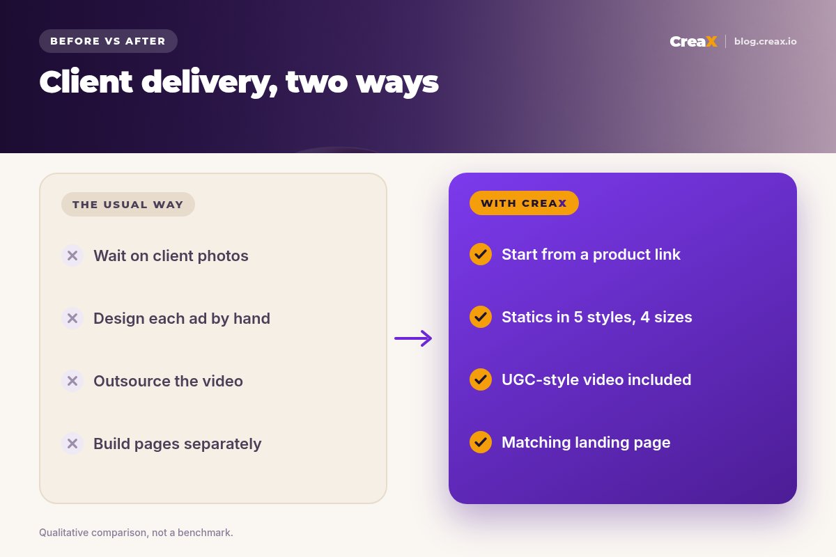 Before and after: the usual freelance delivery means waiting on client photos, designing each ad by hand, outsourcing video and building pages separately; with CreaX you start from a product link and get statics in 5 styles and 4 sizes, UGC-style video and a matching landing page.