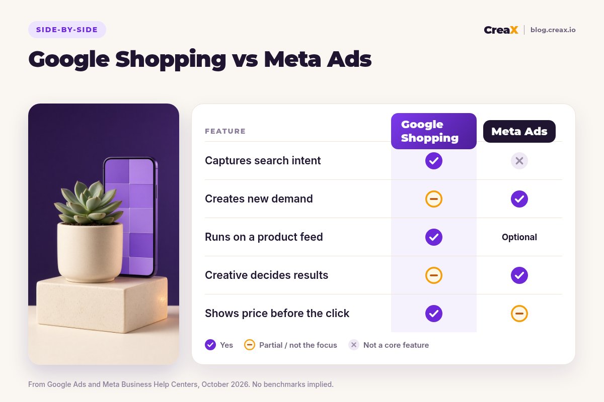 Comparison card, Google Shopping vs Meta Ads: Google Shopping captures search intent, runs on a product feed and shows the price before the click; Meta Ads creates new demand and its results depend most on the creative; a feed is optional on Meta.