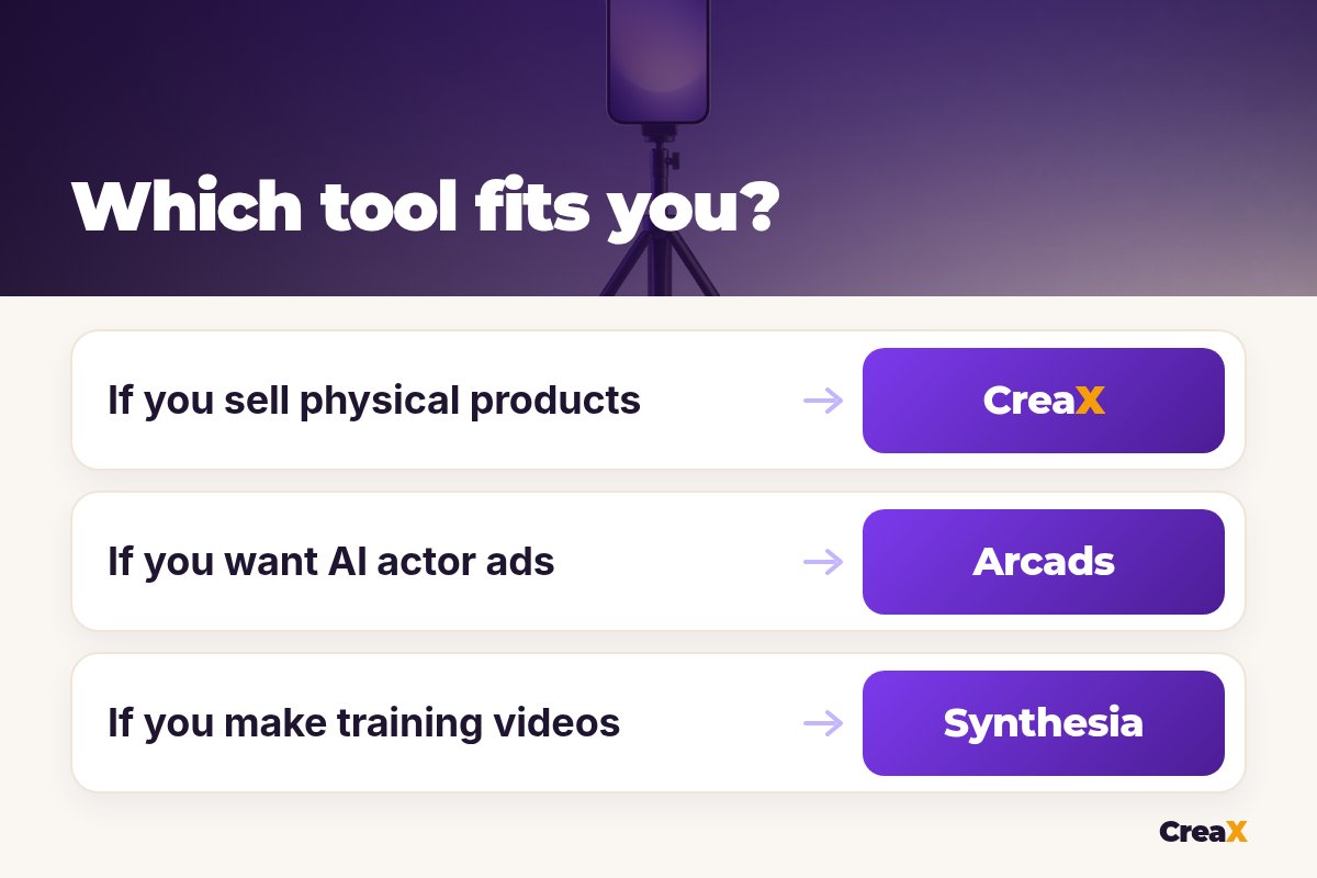 Matrix: if you sell physical products, CreaX; if you want AI actor ads, Arcads; if you make training videos, Synthesia.