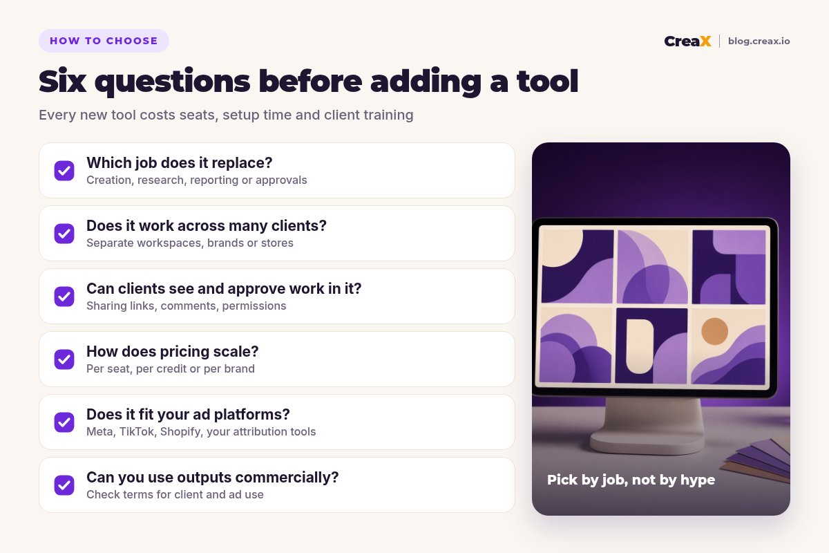 Checklist of six questions before adding an agency tool: which job it replaces, whether it works across many clients, whether clients can approve work in it, how pricing scales, whether it fits your ad platforms, and whether outputs can be used commercially.