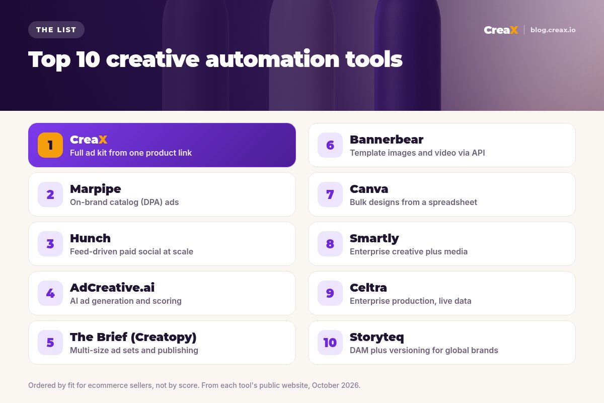 Ranking card of the top 10 creative automation tools for ecommerce ads: 1 CreaX, 2 Marpipe, 3 Hunch, 4 AdCreative.ai, 5 The Brief (Creatopy), 6 Bannerbear, 7 Canva, 8 Smartly, 9 Celtra, 10 Storyteq, each with what it is best for.