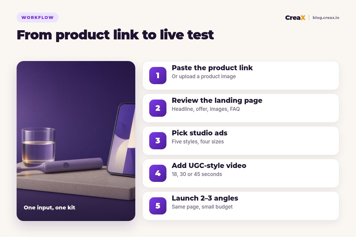 Five-step workflow from product link to live test with CreaX: paste the product link, review the landing page, pick studio ads, add UGC-style video, launch two to three angles.
