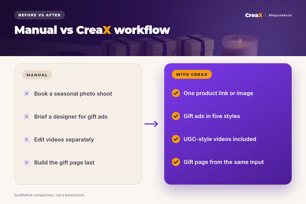 Before and after: the manual Valentine's workflow books a shoot, briefs a designer, edits videos separately and builds the page last; with CreaX one product link gives gift ads, UGC-style videos and the gift page.