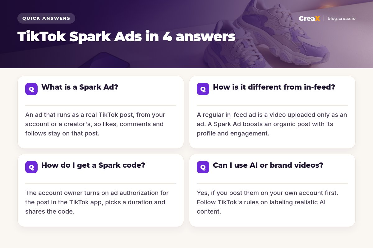 FAQ card with four quick answers about TikTok Spark Ads: what a Spark Ad is, how it differs from regular in-feed ads, how to get a Spark code, and whether you can use AI or brand videos.