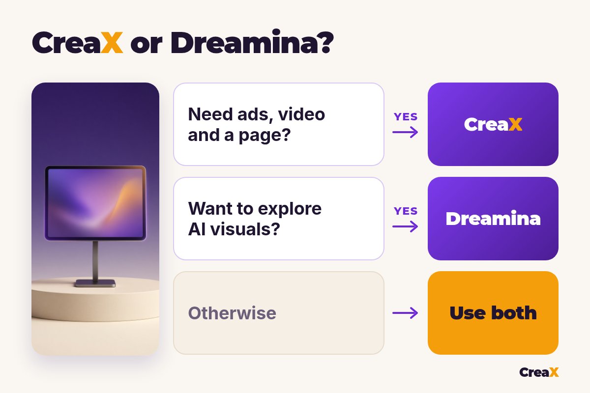 Decision guide CreaX or Dreamina: need ads, video and a page? CreaX. Want to explore AI visuals? Dreamina. Otherwise, use both.
