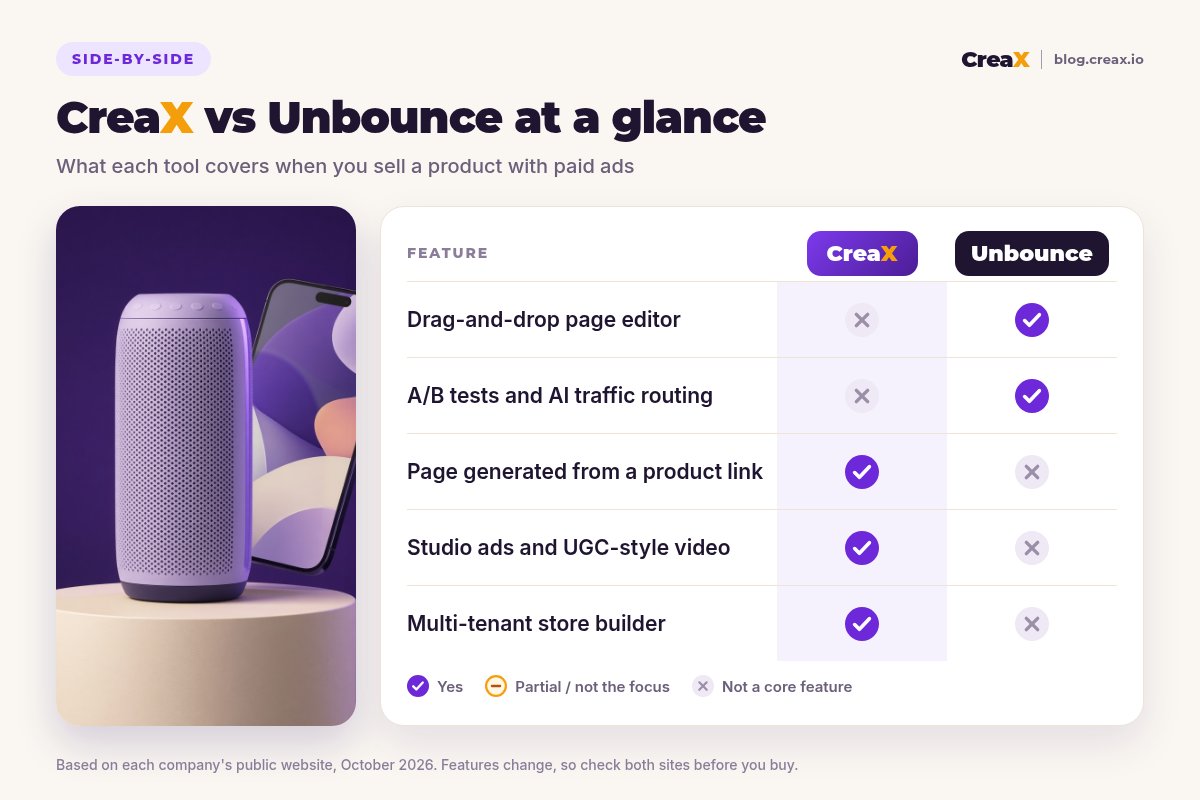 Comparison card: CreaX vs Unbounce. Unbounce leads on a drag-and-drop page editor and A/B tests with AI traffic routing; CreaX leads on a page generated from a product link, studio ads and UGC-style video, and a multi-tenant store builder.